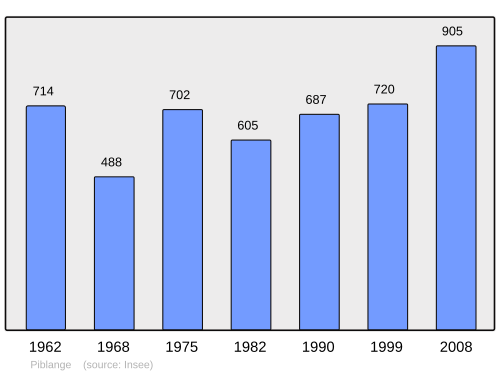 Fayl:Population - Municipality code 57542.svg