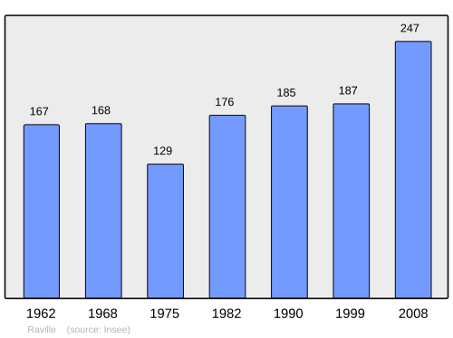 Fayl:Population - Municipality code 57563.svg