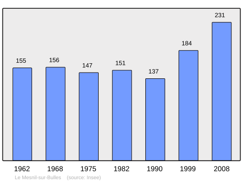Fayl:Population - Municipality code 60400.svg