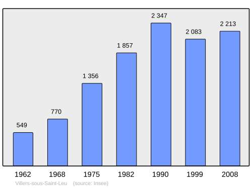 Fayl:Population - Municipality code 60686.svg