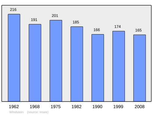 Fayl:Population - Municipality code 67536.svg