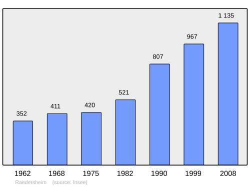 Fayl:Population - Municipality code 68260.svg