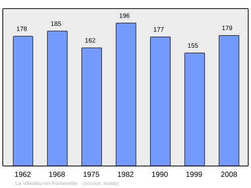 Fayl:Population - Municipality code 70555.svg