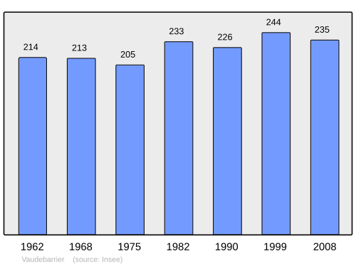Fayl:Population - Municipality code 71562.svg