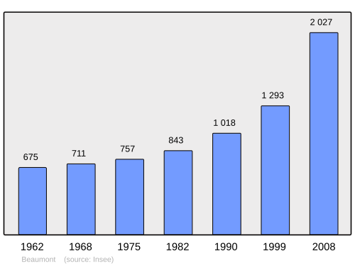 Fayl:Population - Municipality code 74031.svg