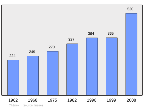 Fayl:Population - Municipality code 74069.svg