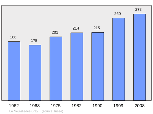 Fayl:Population - Municipality code 80593.svg