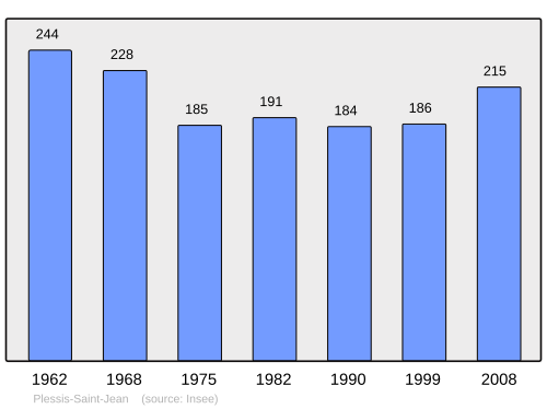 Fayl:Population - Municipality code 89302.svg