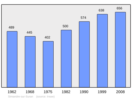 Fayl:Population - Municipality code 01408.svg