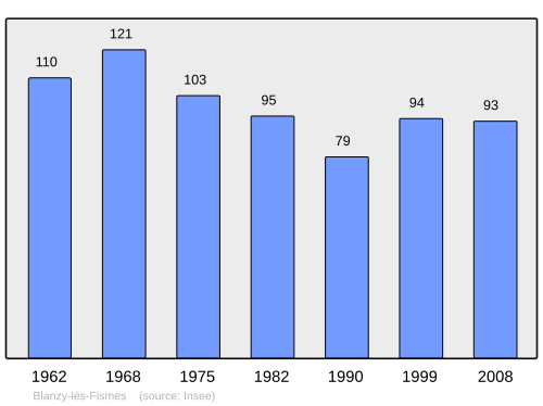 Fayl:Population - Municipality code 02091.svg