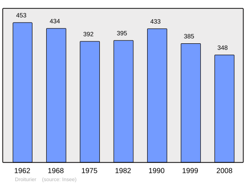 Fayl:Population - Municipality code 03105.svg