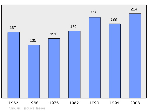 Fayl:Population - Municipality code 14159.svg