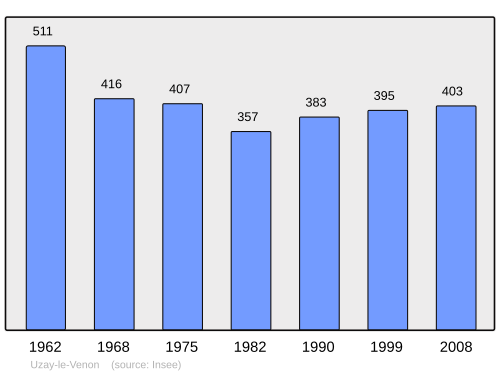 Fayl:Population - Municipality code 18268.svg