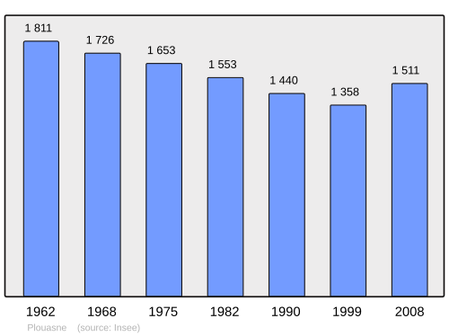 Fayl:Population - Municipality code 22208.svg