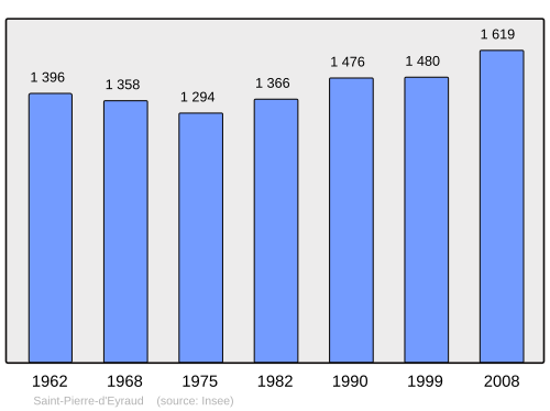 Fayl:Population - Municipality code 24487.svg