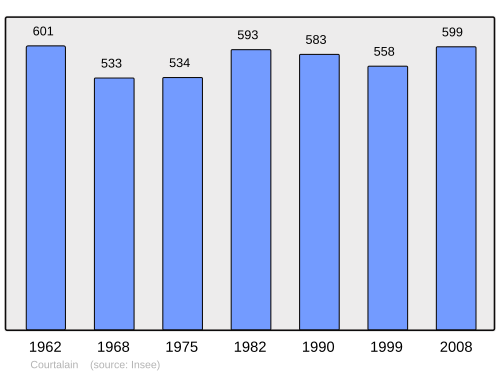 Fayl:Population - Municipality code 28115.svg