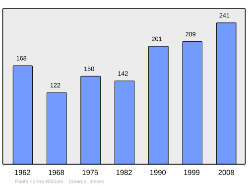 Fayl:Population - Municipality code 28155.svg