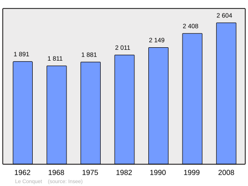 Fayl:Population - Municipality code 29040.svg