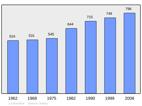 Fayl:Population - Municipality code 45060.svg