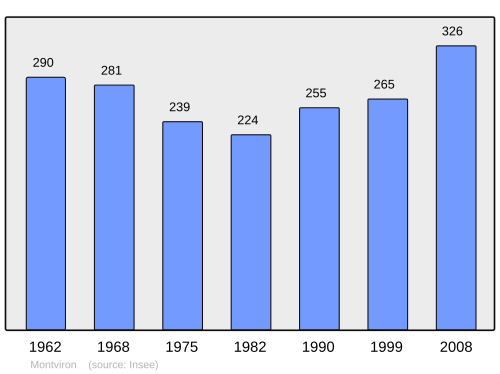 Fayl:Population - Municipality code 50355.svg