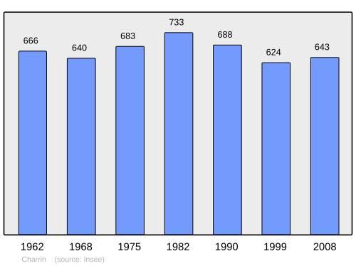 Fayl:Population - Municipality code 58060.svg