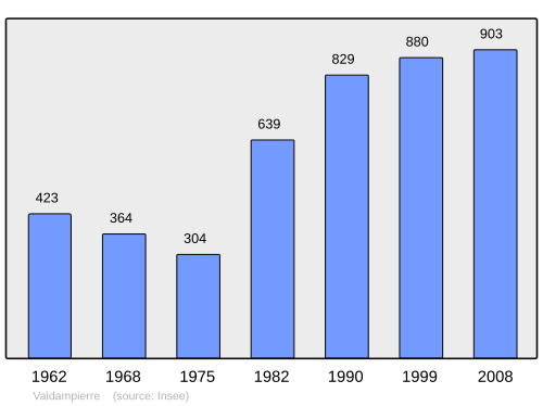 Fayl:Population - Municipality code 60652.svg