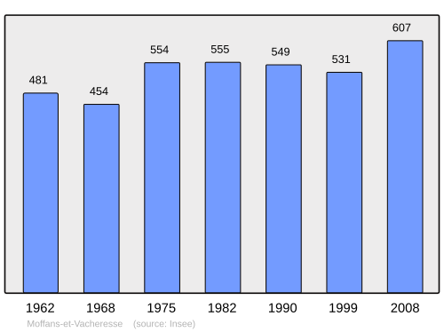 Fayl:Population - Municipality code 70348.svg