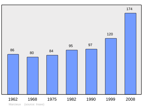 Fayl:Population - Municipality code 73152.svg