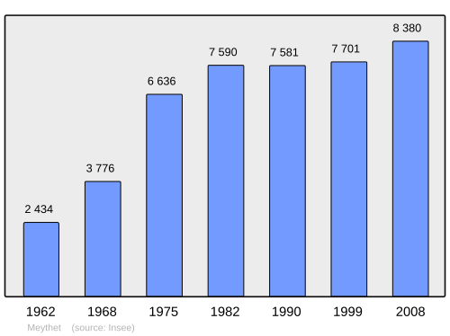 Fayl:Population - Municipality code 74182.svg