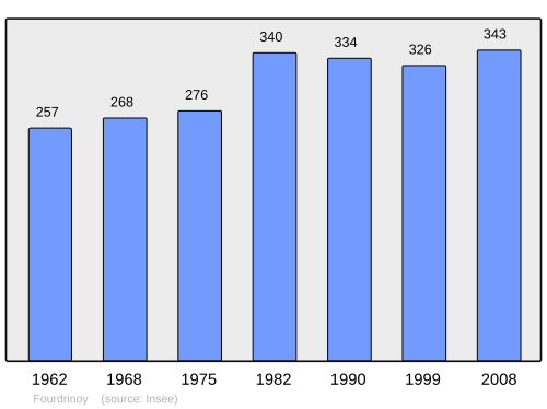 Fayl:Population - Municipality code 80341.svg
