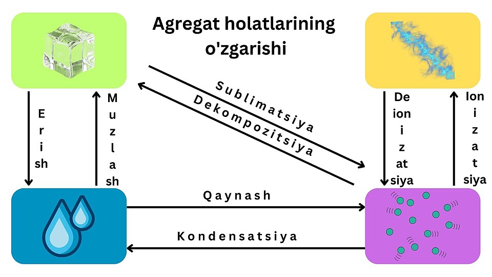 Fayl:Agregat holatlar.jpg