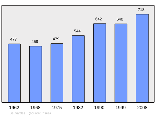 Fayl:Population - Municipality code 02083.svg