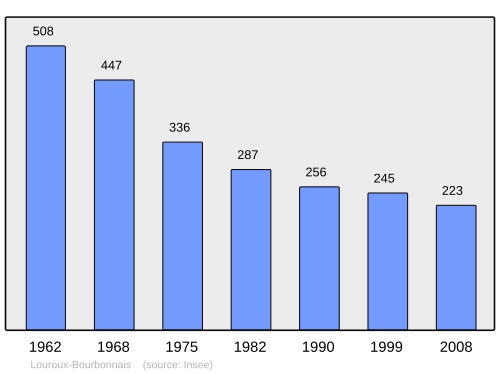 Fayl:Population - Municipality code 03150.svg