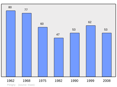 Fayl:Population - Municipality code 14496.svg