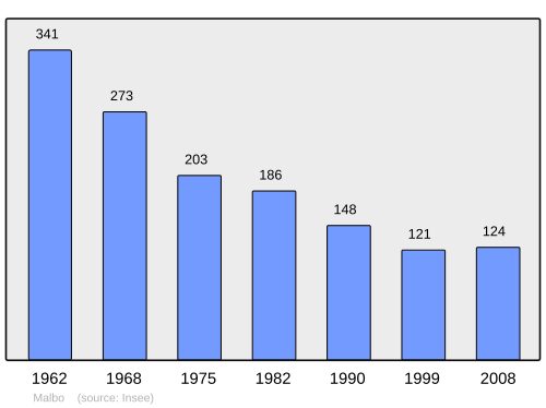Fayl:Population - Municipality code 15112.svg