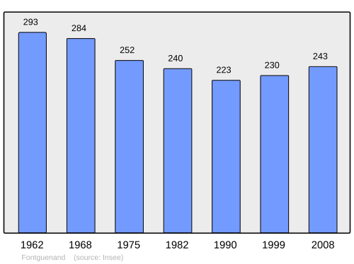 Fayl:Population - Municipality code 36077.svg