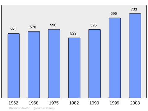 Fayl:Population - Municipality code 36158.svg
