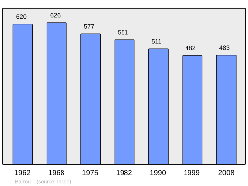 Fayl:Population - Municipality code 37019.svg