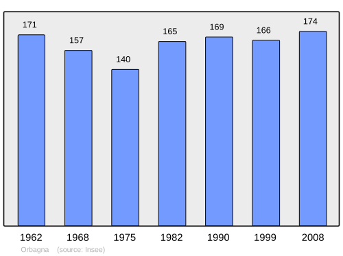 Fayl:Population - Municipality code 39395.svg