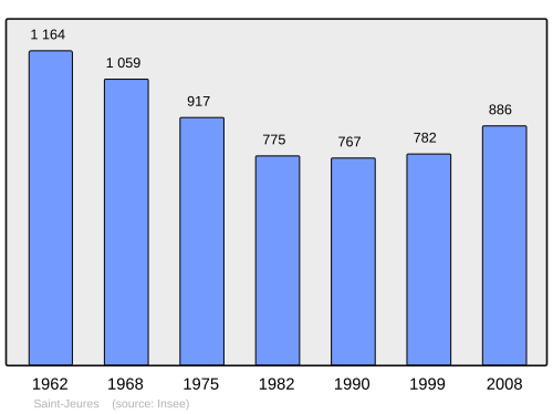 Fayl:Population - Municipality code 43199.svg