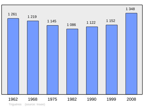 Fayl:Population - Municipality code 45329.svg