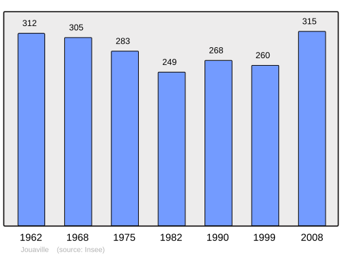 Fayl:Population - Municipality code 54283.svg