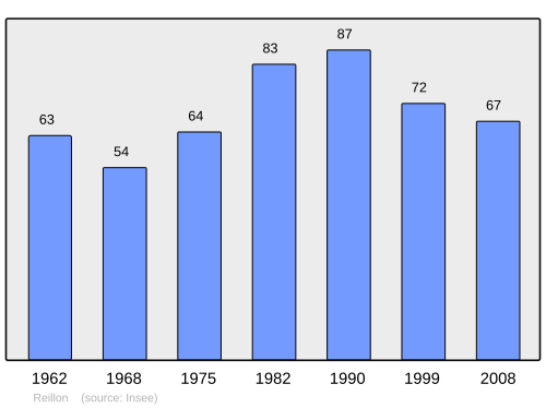 Fayl:Population - Municipality code 54452.svg