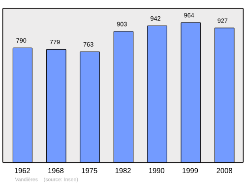 Fayl:Population - Municipality code 54546.svg
