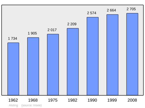 Fayl:Population - Municipality code 57013.svg