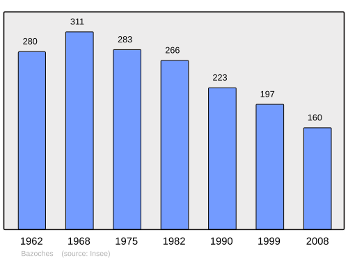 Fayl:Population - Municipality code 58023.svg