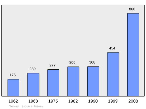 Fayl:Population - Municipality code 60270.svg