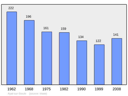 Fayl:Population - Municipality code 63025.svg