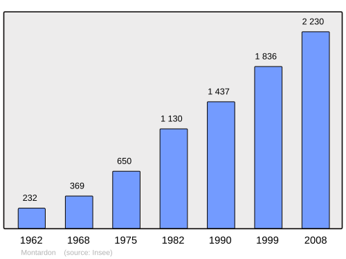 Fayl:Population - Municipality code 64399.svg