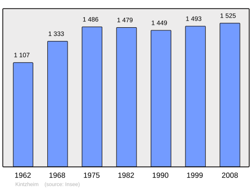 Fayl:Population - Municipality code 67239.svg